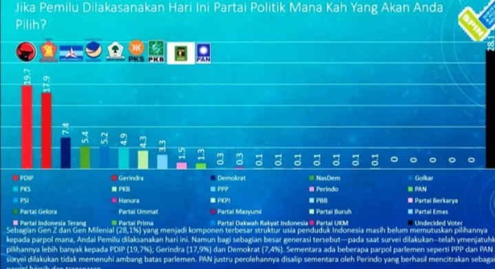 Survei SPIN: Tiga Besar, PDIP-Gerindra-Demokrat, NasDem Ungguli Golkar