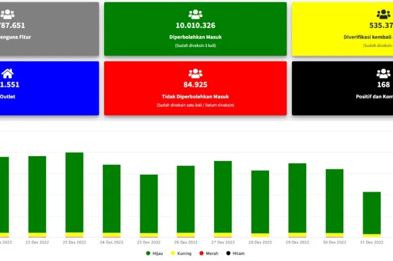 Kemenkes: 84.925 Pengguna PeduliLindungi Ditolak Masuk Ruang Publik